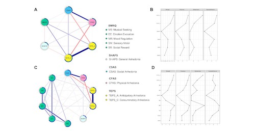 音乐快感缺失与其他快感缺失关系的网络结构