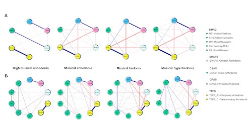 基于潜在剖面分析识别的四个亚组的网络结构