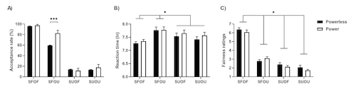图2. 第三方决策权对接受率、反应时、公平评定的影响