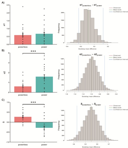 图3. 第三方决策权对不利不平等厌恶系数、有利不平等厌恶_偏好系数的影响