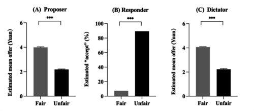 图3. 声誉操纵检验结果
