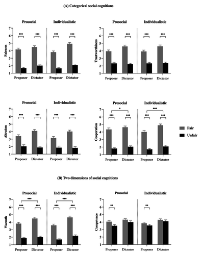 图4. 不同公平声誉条件下，对提议者和独裁者的社会认知
