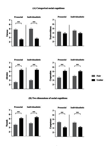 图5. 不同公平声誉条件下，对回应者的社会认知1
