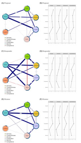 图6. 三个角色的正则化偏相关社会认知网络和标准化中心度估计